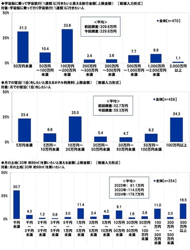 上限金額（宇宙船に乗っていく宇宙旅行／月での宿泊／月の土地の購入）