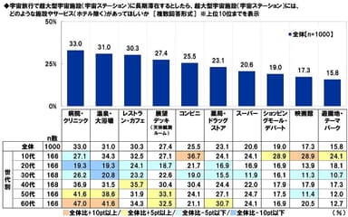 宇宙旅行で超大型宇宙施設に長期滞在するとしたら、どのような施設やサービスがあってほしいか