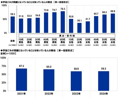 宇宙ごみが問題になっていることを知っている人の割合