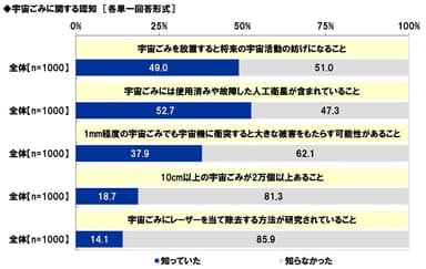 宇宙ごみに関する認知