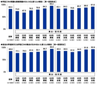 宇宙ごみに関する意識（1）