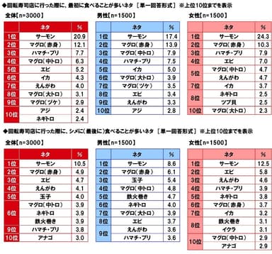 回転寿司店に行った際に、最初に食べることが多いネタ／シメに（最後に）食べることが多いネタ