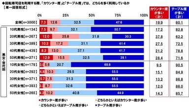 回転寿司店を利用する際、「カウンター席」と「テーブル席」では、 どちらを多く利用しているか