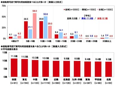 回転寿司店で寿司を何皿程度食べることが多いか