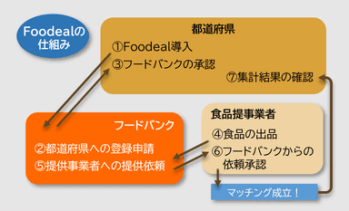 「フーディール」の仕組み