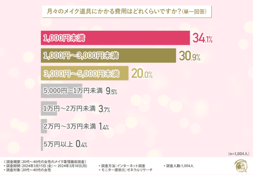 【20代〜40代のメイク事情を調査】約半数が「鼻」にコンプレックスがあると回答！