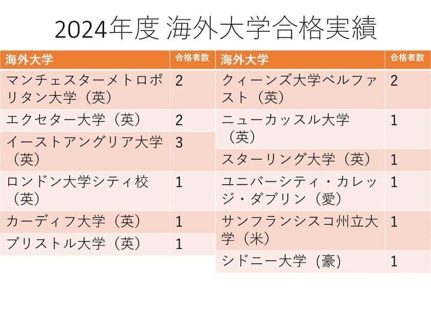 麹町学園女子の生徒17人がアメリカ・イギリス・オーストラリア・
アイルランドの海外大学に合格