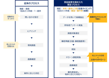 空き家調査のプロセス