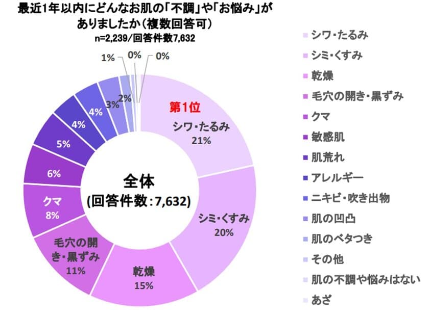 外出機会の増加でメイクへの関心益々高まる。
最近1年以内に感じた肌悩みのトップは、
50代以上が「シワ・たるみ」、40代は「シミ・くすみ」、
30代は「毛穴の開き・黒ずみ」に　
～メイクやスキンケアに関する調査を実施～