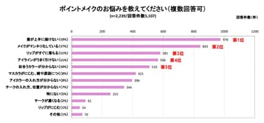 ポイントメイクのお悩みを教えてくださいグラフ