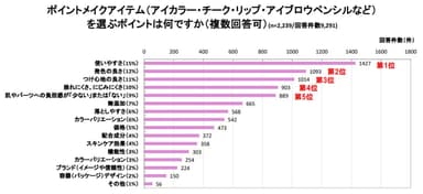 ポイントメイクアイテムを選ぶポイントは何ですかグラフ