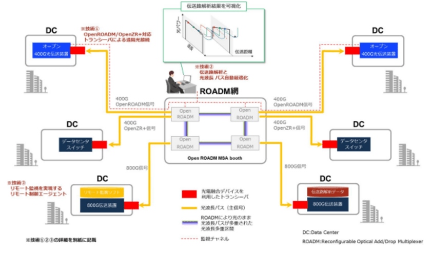 光電融合技術とオープン標準を用いた複数社製品による 400Gbps/800Gbps 
IOWN APN を OFC2024 で動態展示