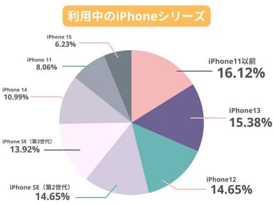 利用中のiPhoneシリーズ