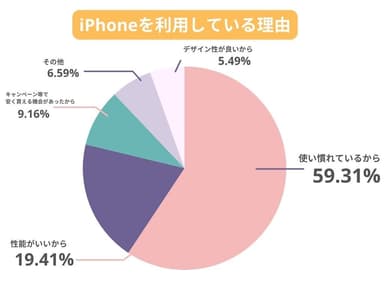 iPhoneを利用している理由