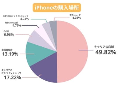 iPhoneの購入場所