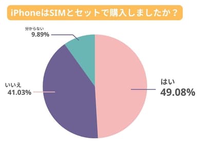 iPhoneはSIMとセットで購入しましたか？