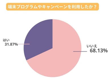 端末プログラムやキャンペーンを利用したか？