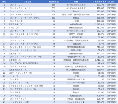 (図表2)　日系企業における2020年～2022年の累計新設拠点数ランキング　1位～30位