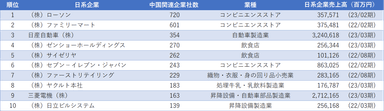 (図表3)　中国に進出した日系企業の関連企業数ランキング　1位～10位