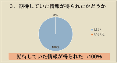 期待していた情報が得られたかどうか