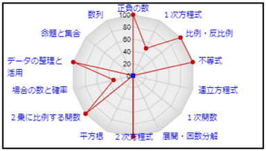 定着度が一目でわかる「終了テスト」