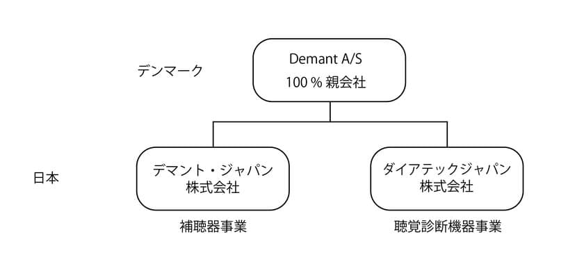 デマント・ジャパン 聴覚診断機器事業を分社化、
『ダイアテックジャパン株式会社』へ事業承継