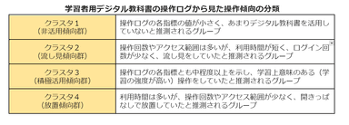 学習者用デジタル教科書の操作ログから見た操作傾向の分類