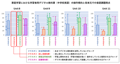 家庭学習における学習者用デジタル教科書(中学校英語)の操作傾向と各単元での音読課題得点