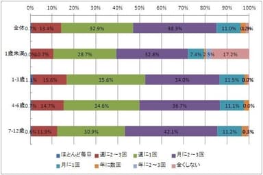 あなたはどれぐらいの頻度でお子様を連れて外食されますか？ (子どもの年齢別での比較)