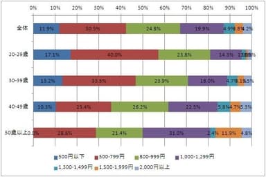 お子様連れの外食に際し、一人あたりの平均予算はいくらですか？ (回答者の年代別での比較)