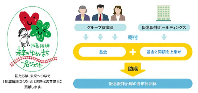 従業員とともに阪急阪神沿線の市民団体を応援する
第15回「阪急阪神 未来のゆめ・まち基金」の
助成対象団体が決定しました！