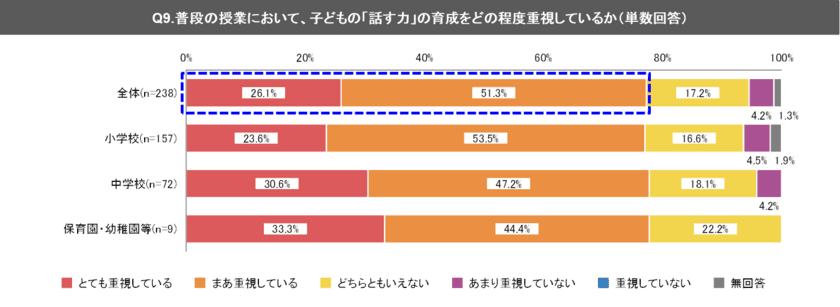 ＜アンケート調査＞子どもの「話す力」、
約97％の教員等が“今後重視したい”と回答も
“実際に実践できていない”が4割強