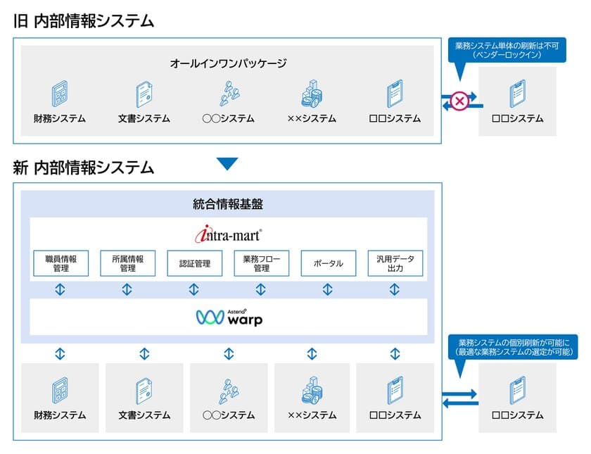 目黒区が内部情報システムのプラットフォームとして
「intra-mart(R)」を採用　
システム連携の柔軟性により、各業務に最適な製品調達を実現