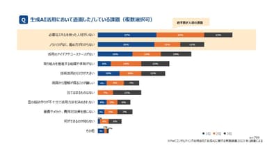 生成AI活用において直面した/している課題