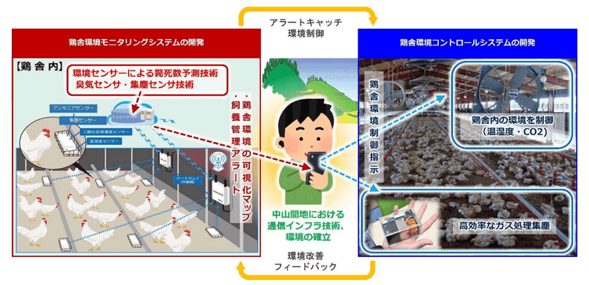 岩手県洋野町にて鶏舎環境モニタリングコントロールシステムの実証型研究開発を開始