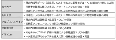 各機関の役割