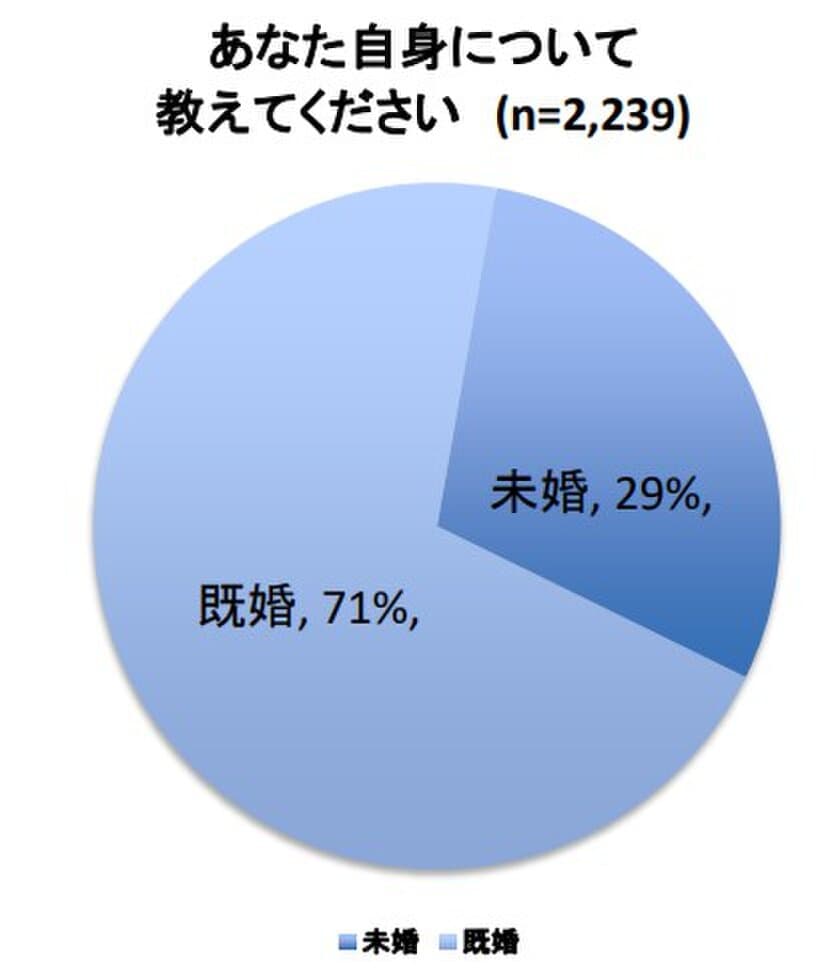 女性が好印象に思う男性美容のトップは「スキンケア」　
家族やパートナーとの化粧品シェア事情などアンケートを実施