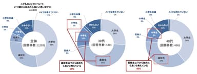 こどものメイク開始時期50代60代以上