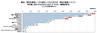 男性の美容について好印象に思えるものはグラフ