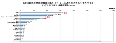 女性や男性家族とのスキンケアやメイクのシェアアイテムについてグラフ