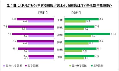 「ありがとう」の回数