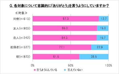 「ありがとう」を言う対象