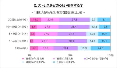 ストレスを引きずる期間