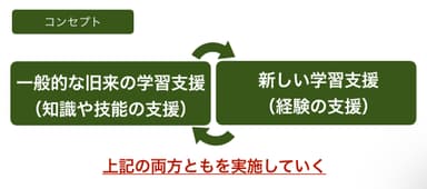 新しい学習支援モデルの図