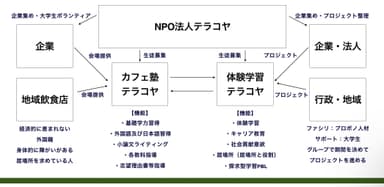 TERAKOYA PROJECT(テラコヤプロジェクト)モデル図