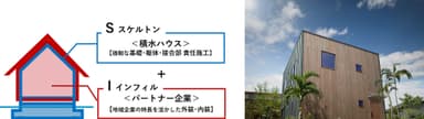 左：SI事業の役割分担　　右：SI事業 モデル棟