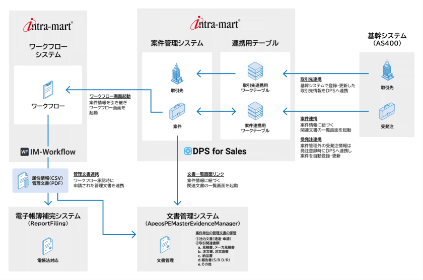 西華産業が営業支援ツール「DPS for Sales」を採用　
案件にまつわる各種情報のペーパーレス化と
基幹システムとのデータの自動連携により、
営業事務の業務効率を大幅に向上