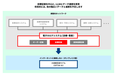 本プロジェクトのシステム構成