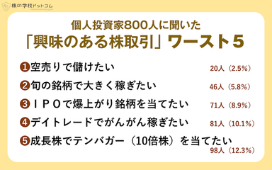 興味のある株取引ワースト5