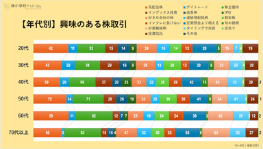 年代別：興味のある株取引トップ